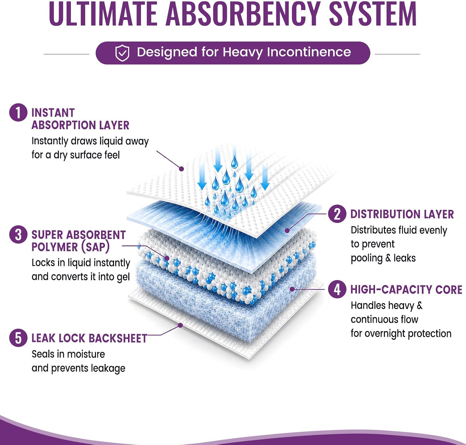 Ultimate absorbency system